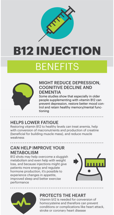 How Long Does a Vitamin B12 Injection Last? - Medical Weight Loss Centers  of America